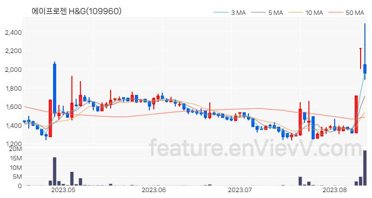 [특징주 분석] 에이프로젠 H&G 주가 차트 (2023.08.11)