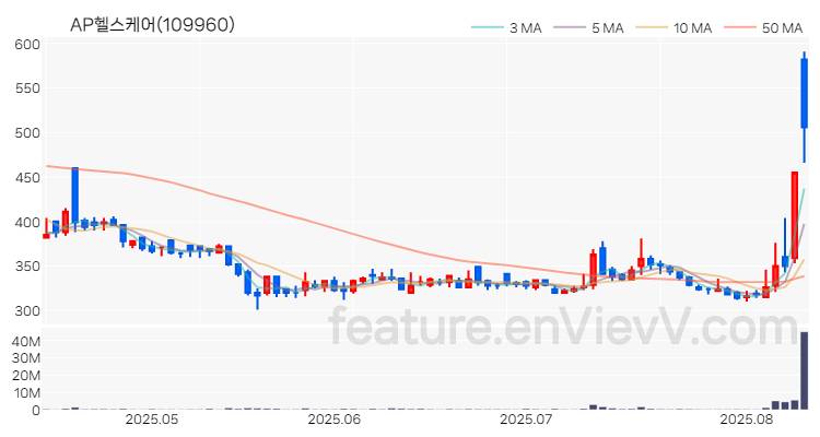 [특징주 분석] AP헬스케어 주가 차트 (2025.08.12)