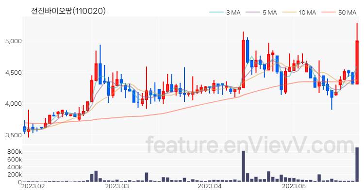 [특징주 분석] 전진바이오팜 주가 차트 (2023.05.24)