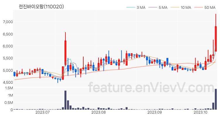 [특징주] 전진바이오팜 주가와 차트 분석 2023.10.13