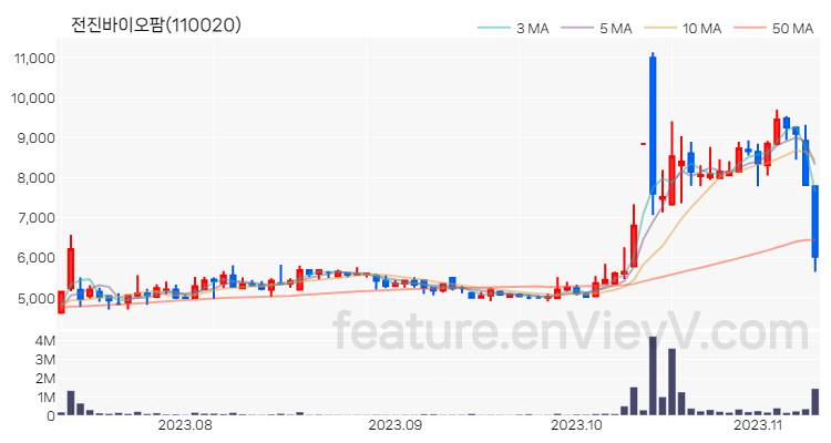 [특징주 분석] 전진바이오팜 주가 차트 (2023.11.09)