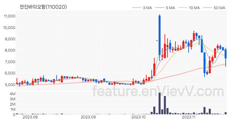 [특징주 분석] 전진바이오팜 주가 차트 (2023.11.21)