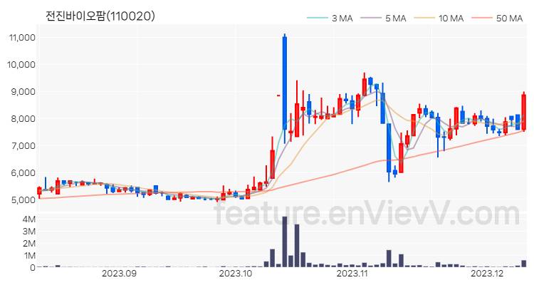 [특징주] 전진바이오팜 주가와 차트 분석 2023.12.11