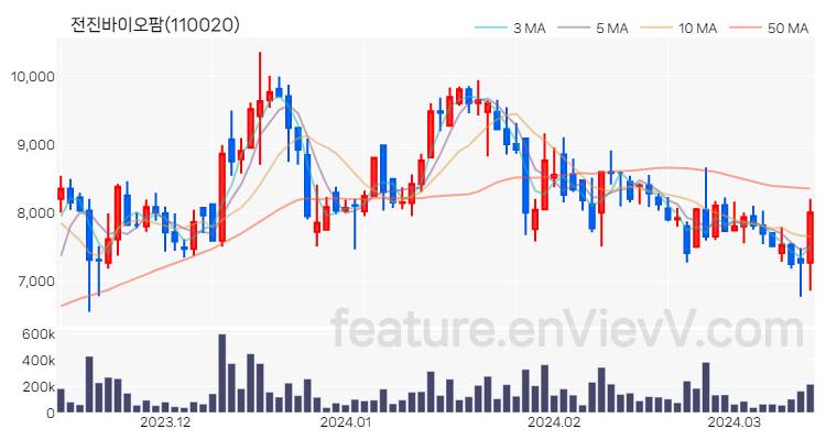 [특징주] 전진바이오팜 주가와 차트 분석 2024.03.14