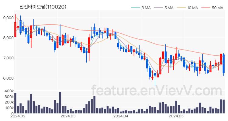[특징주 분석] 전진바이오팜 주가 차트 (2024.05.30)