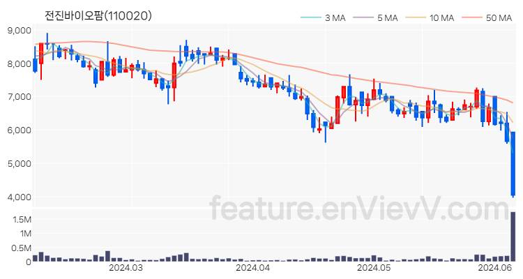 [특징주] 전진바이오팜 주가와 차트 분석 2024.06.07