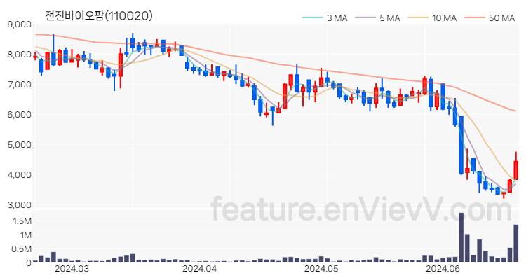 [특징주 분석] 전진바이오팜 주가 차트 (2024.06.20)