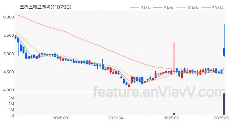[특징주 분석] 크리스에프앤씨 주가 차트 (2025.06.04)