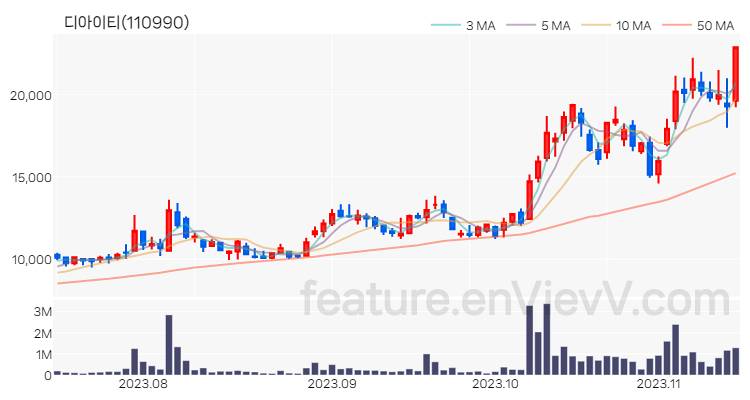 [특징주 분석] 디아이티 주가 차트 (2023.11.14)