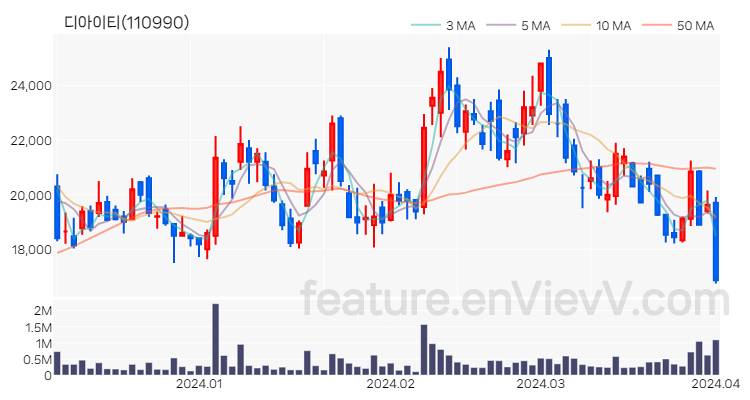 [특징주 분석] 디아이티 주가 차트 (2024.04.02)