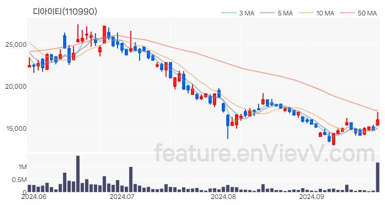 [특징주 분석] 디아이티 주가 차트 (2024.09.26)
