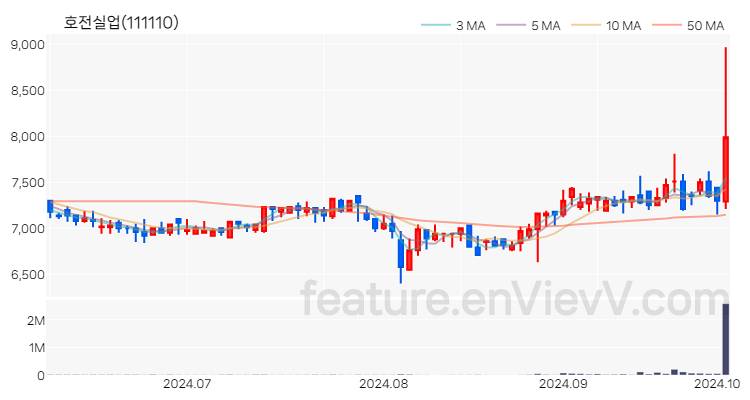 [특징주 분석] 호전실업 주가 차트 (2024.10.04)