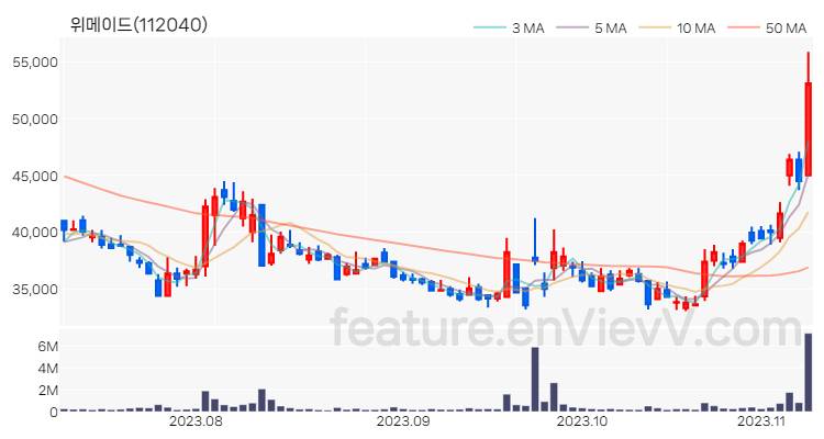 [특징주 분석] 위메이드 주가 차트 (2023.11.08)