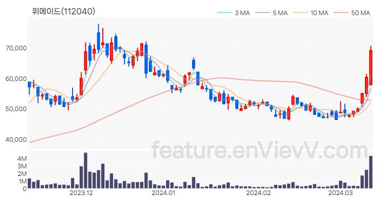 [특징주] 위메이드 주가와 차트 분석 2024.03.13