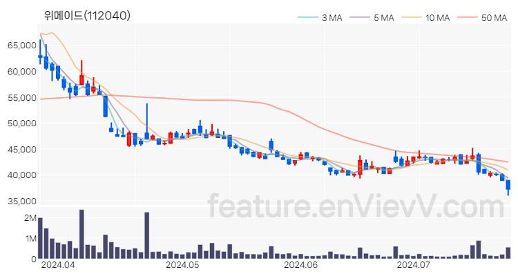 [특징주 분석] 위메이드 주가 차트 (2024.07.23)