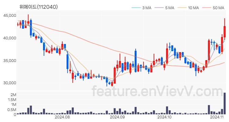 [특징주] 위메이드 주가와 차트 분석 2024.11.06