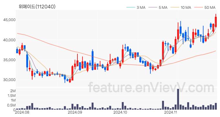 [특징주] 위메이드 주가와 차트 분석 2024.11.27