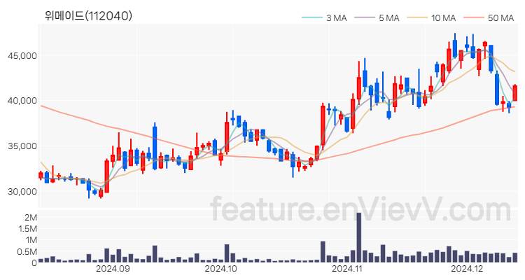[특징주] 위메이드 주가와 차트 분석 2024.12.12