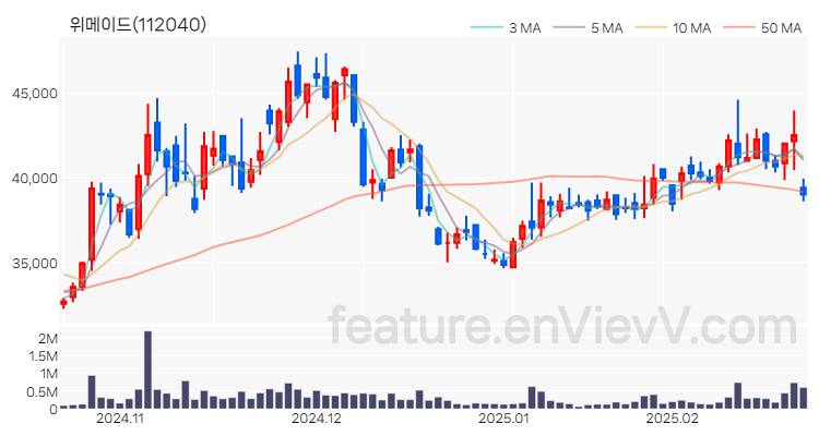 [특징주] 위메이드 주가와 차트 분석 2025.02.21
