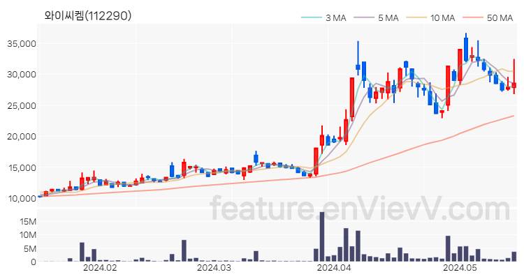 [특징주 분석] 와이씨켐 주가 차트 (2024.05.17)