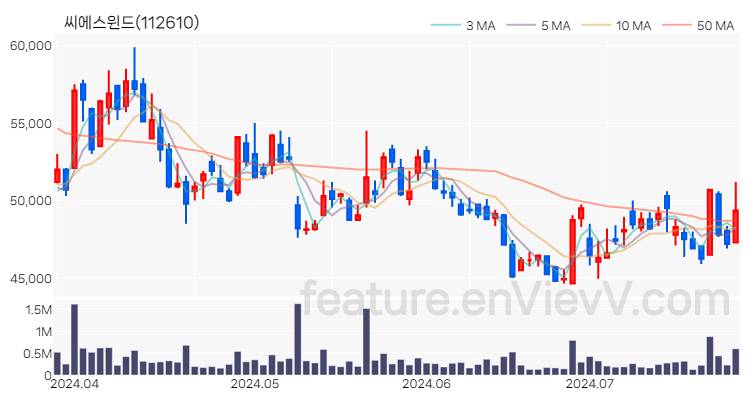 [특징주 분석] 씨에스윈드 주가 차트 (2024.07.24)