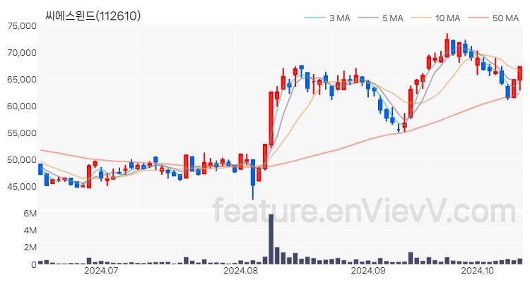 [특징주 분석] 씨에스윈드 주가 차트 (2024.10.15)