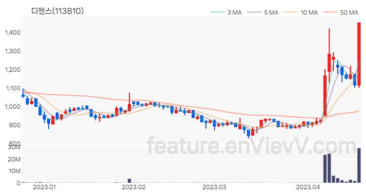 [특징주 분석] 디젠스 주가 차트 (2023.04.19)