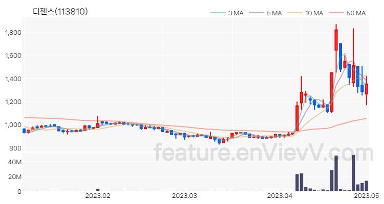 [특징주 분석] 디젠스 주가 차트 (2023.05.02)