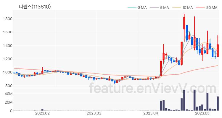 [특징주 분석] 디젠스 주가 차트 (2023.05.11)