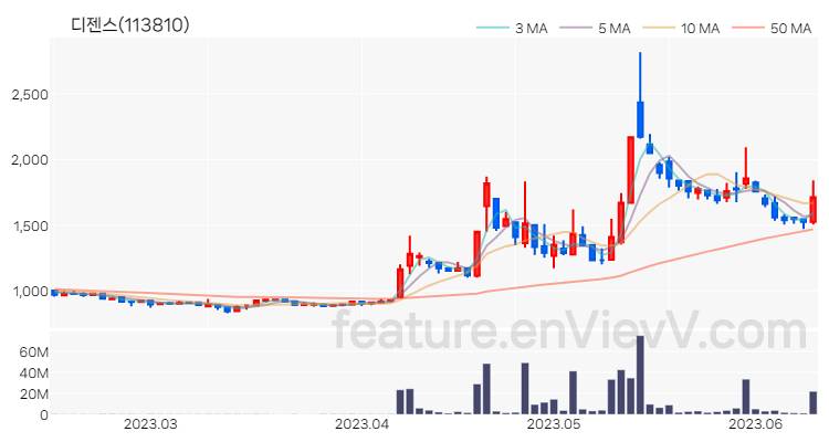 [특징주 분석] 디젠스 주가 차트 (2023.06.13)