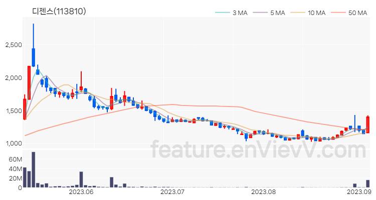 [특징주 분석] 디젠스 주가 차트 (2023.09.05)