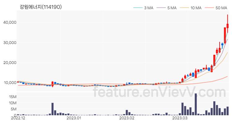 [특징주 분석] 강원에너지 주가 차트 (2023.03.28)