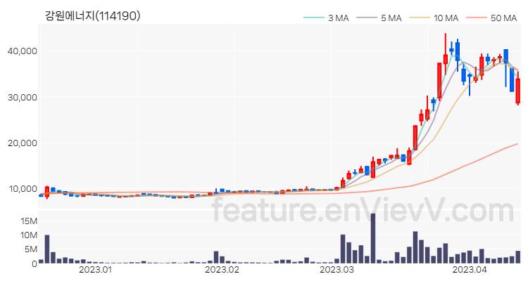 [특징주 분석] 강원에너지 주가 차트 (2023.04.13)