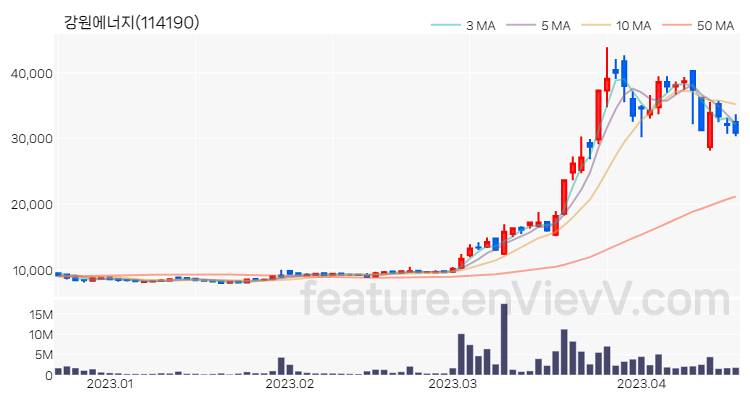 [특징주 분석] 강원에너지 주가 차트 (2023.04.18)