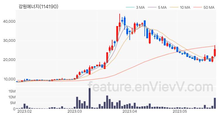 [특징주 분석] 강원에너지 주가 차트 (2023.05.23)