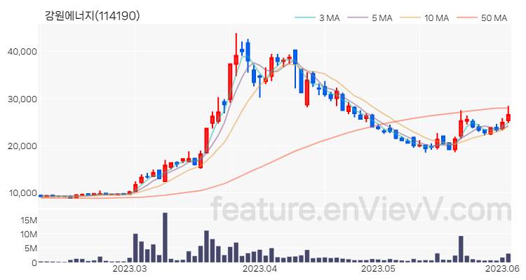 [특징주 분석] 강원에너지 주가 차트 (2023.06.05)