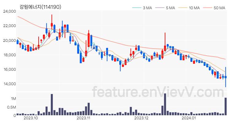 [특징주 분석] 강원에너지 주가 차트 (2024.01.22)