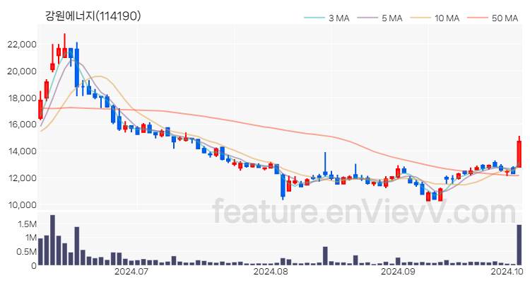 [특징주 분석] 강원에너지 주가 차트 (2024.10.07)