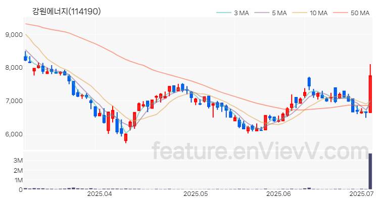 [특징주 분석] 강원에너지 주가 차트 (2025.07.03)