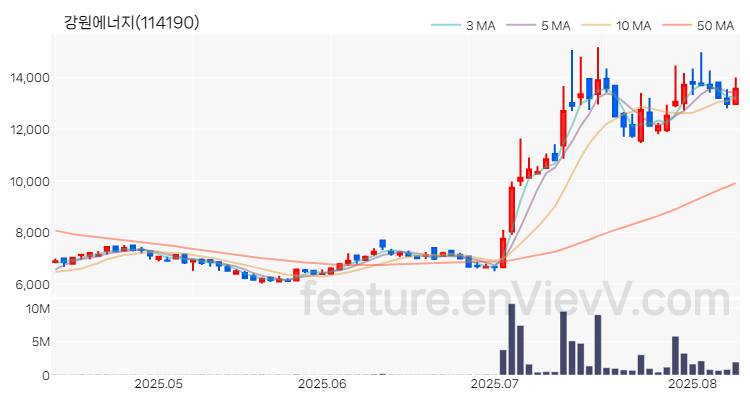 [특징주 분석] 강원에너지 주가 차트 (2025.08.11)