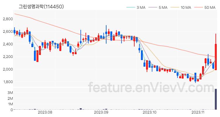 [특징주 분석] 그린생명과학 주가 차트 (2023.11.10)