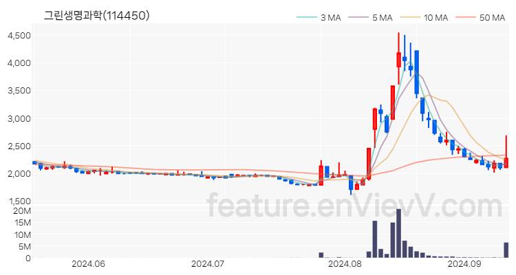 [특징주 분석] 그린생명과학 주가 차트 (2024.09.11)