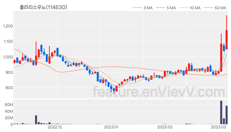 [특징주] 폴라리스우노 주가와 차트 분석 2023.03.07