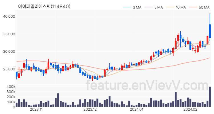 [특징주 분석] 아이패밀리에스씨 주가 차트 (2024.02.15)