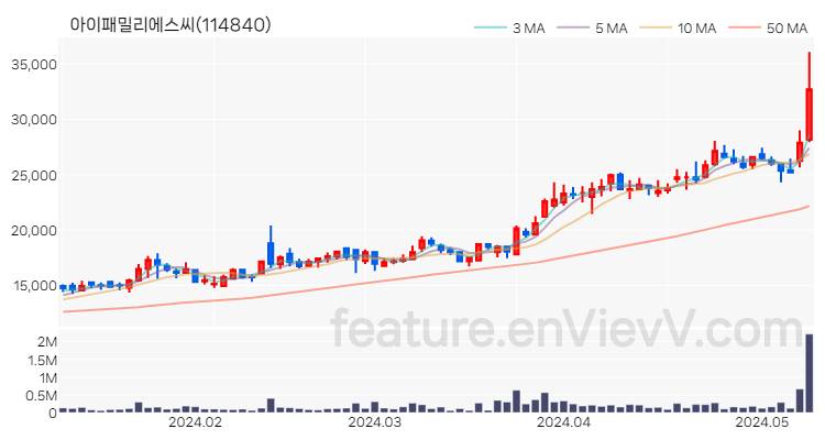 [특징주] 아이패밀리에스씨 주가와 차트 분석 2024.05.10