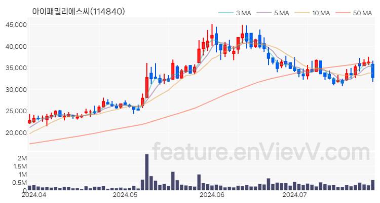 [특징주] 아이패밀리에스씨 주가와 차트 분석 2024.07.25