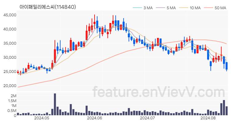 [특징주] 아이패밀리에스씨 주가와 차트 분석 2024.08.13