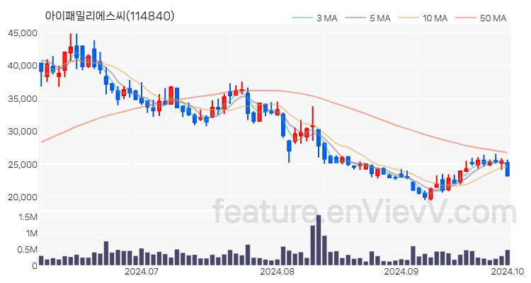 [특징주] 아이패밀리에스씨 주가와 차트 분석 2024.10.02