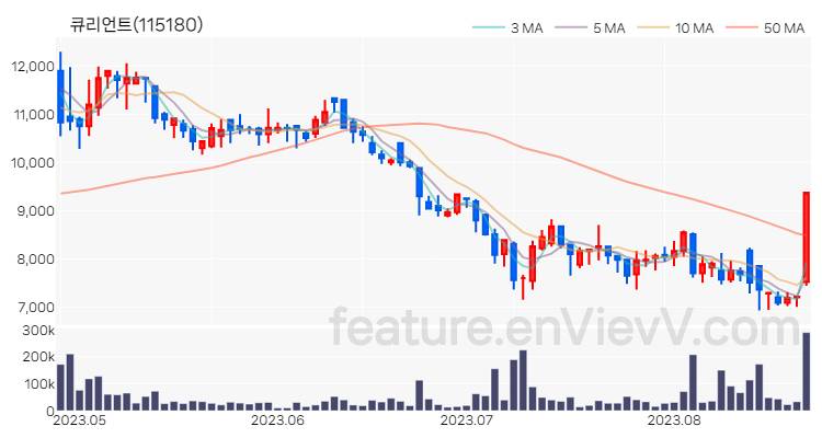 [특징주 분석] 큐리언트 주가 차트 (2023.08.23)