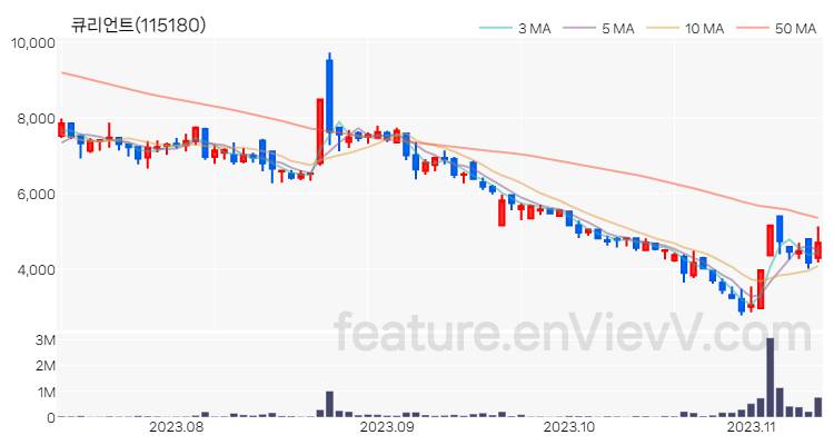 [특징주 분석] 큐리언트 주가 차트 (2023.11.10)